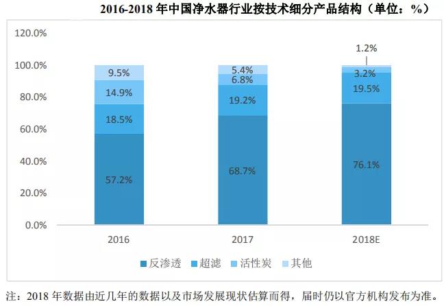 中国净水器行业产品结构及技术分析